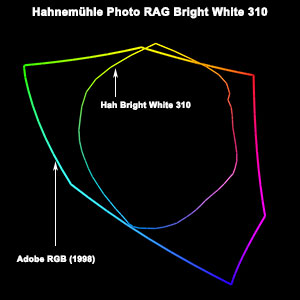 Gamut Hahnemühle Photo RAG Bright White 310 